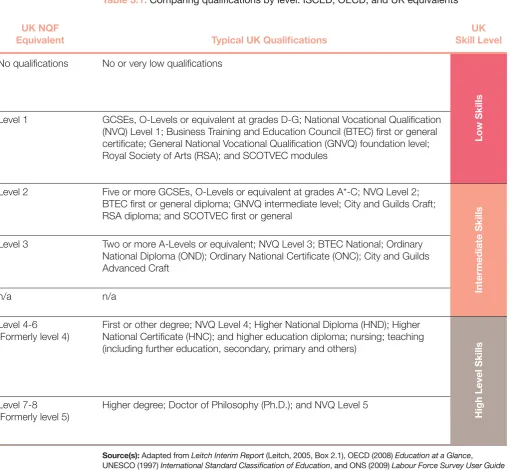Table 3.1: Comparing qualifications by level: ISCED, OECD, and UK equivalents