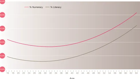 Figure 4.2: Proportion of population below functional literacy and numeracy levels, 2003 