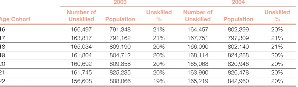 Table 4.1: Extract from the demographic model (numeracy)