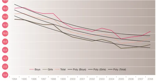 Figure 4.4: Trends in below level 1 GCSE Mathematics, England