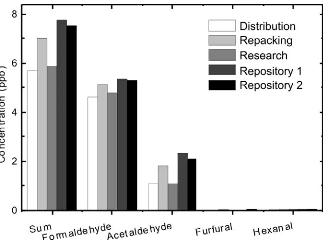 Table 2: Occupational exposure limits for volatile aldehydes (TWA: average value of exposure over the course of an 8 h work shift that is not to be exceeded; STEL: 15-min TWA exposure that should not be exceeded at any time during a workday)