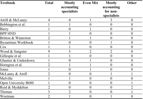 Table 2 - Financial accounting textbooks recommended in relation to type of student 