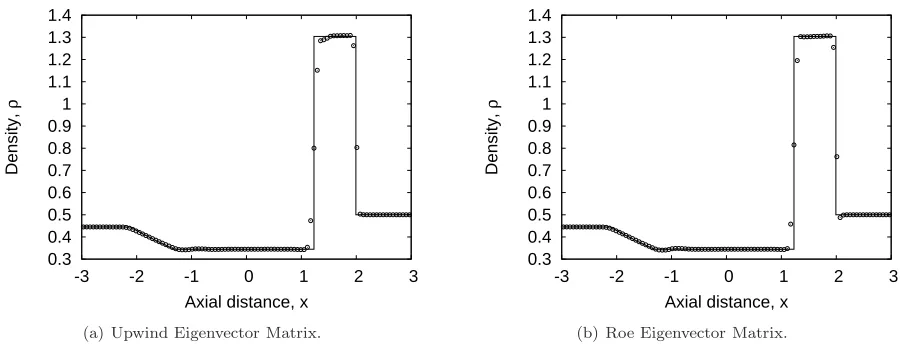 Figure 1.Density at time t = 0.8 for the Lax problem, – : analytical solution; ◦ : numerical solution.