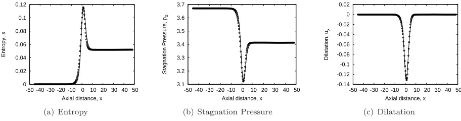 Figure 3.Solutions to the shock layer problem, – : analytical solution; ◦ : numerical solution.