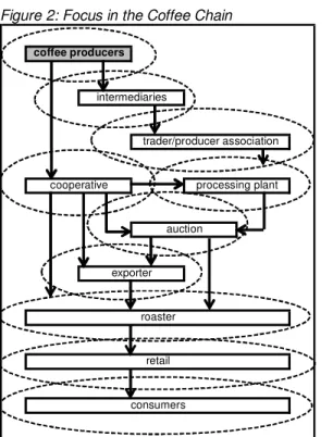 Figure 2: Focus in the Coffee Chain 
