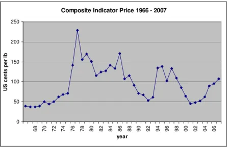 Figure 6: Composite Indicator Price 1966 – 2007   Composite Indicator Price 1966 - 2007