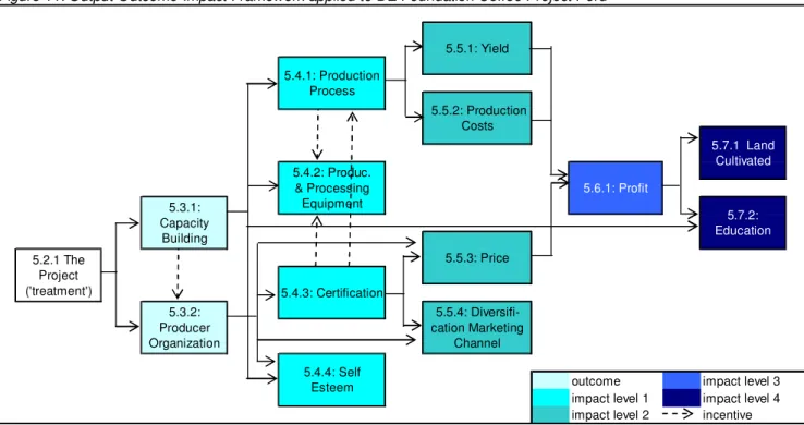 Figure 11: Output-Outcome-Impact Framework applied to DE Foundation Coffee Project Peru 