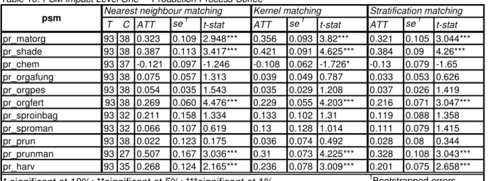 Table 16: PSM Impact Level One  – Production Process Coffee 