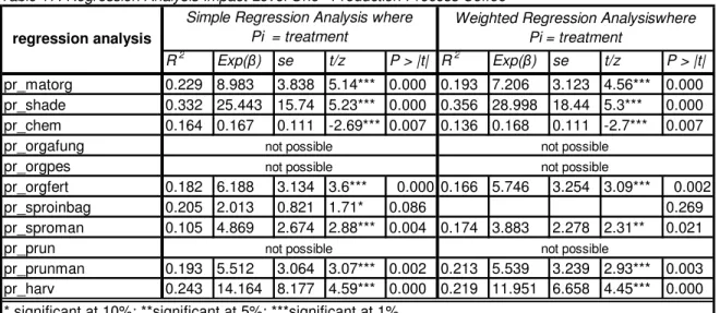 Table 17: Regression Analysis Impact Level One– Production Process Coffee 