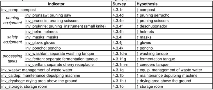 Table 19: Impact Level One Indicators –Production and Processing Equipment Coffee  Survey Hypothesis 4.3.1r ↑ compost