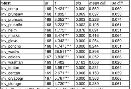 Table 20: T-test Impact Level One – Production and Processing Equipment Coffee 