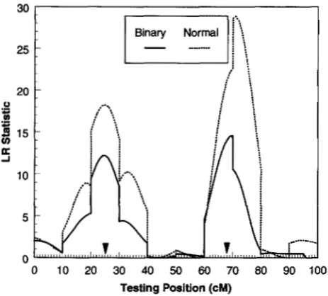 Figure using been lost  when converting normal  into binary data. analysis of the binary data shows a lower profile than results have been observed from analyses  of more repli- cate of the simulation