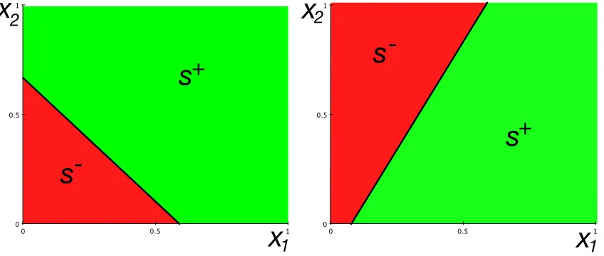 Figure 4:Linear disclosure in the case of two attributes, J = 2. Colors indicate regions inwhich the corresponding recommendations are sent