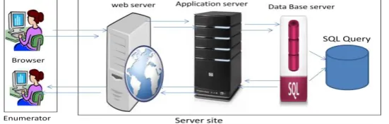 Fig. 2 System architecture of secure online census based on B/S.  