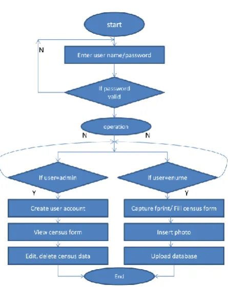 Fig. 5 Basic flow chart of OCIMS.   