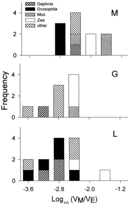 FIGURE 1.-Histogram and of loglo VM/V, values by trait class species. 
