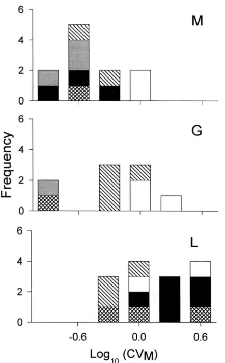 FIGURE 2.-Histogram of loglo CVM values by trait  class  and species. 