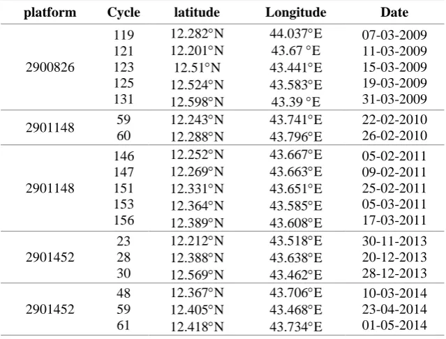 Table 2: specifications of stations of R-V Knorr 2001 cruise 