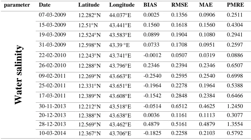 Table 3: Statistical criteria for evaluation of the parameterization performances. ei, mi and n are estimated, measured and the number of observations, respectively