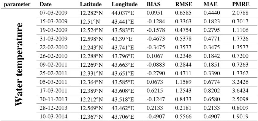 Table 5: Statistical criteria for comparison between HYCOM+NCODA and observed water temperature (C) 