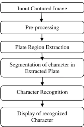 Figure Flow diagram of number plate recognition algorithm  