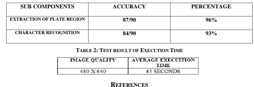 TABLE 2: TEST RESULT OF EXECUTION TIME 