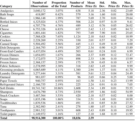 Table 1. Descriptive Statistics of Dominick’s Retail Price Data, September 14, 1989–May 8, 1997 