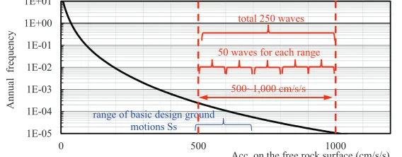 Figure 1. Seismic hazard curve of reference site, Oarai (Takada et al. 2014) 