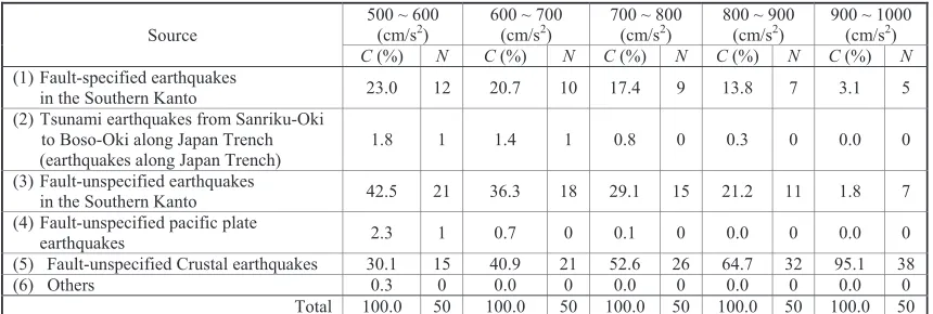 Table 1 : Seismic source which contribute to hazard at reference site (Takada et al. 2014) 