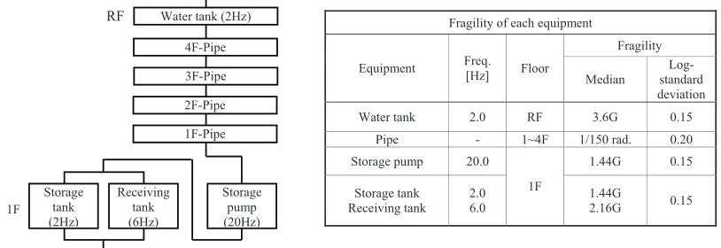Figure 7. Equipment system tree and Fragility of equipment. 