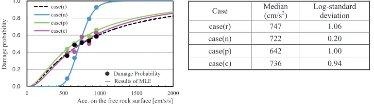 Figure 8. Fragility of equipment system calculated from maximum likelihood evaluation method