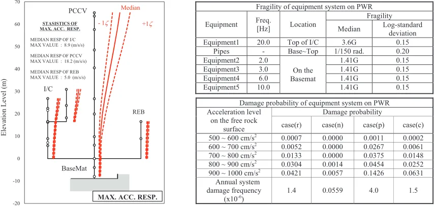 Figure 9. Maximum acc. response of PWR building (700 ~ 800 cm/s2) and system damage prob