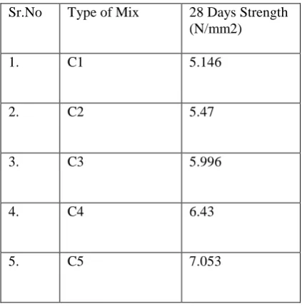 Table 4: Compressive Strength 