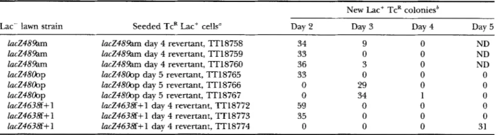 TABLE 3 Time of Lac+ colony appearance  from seeded late  revertant cells 