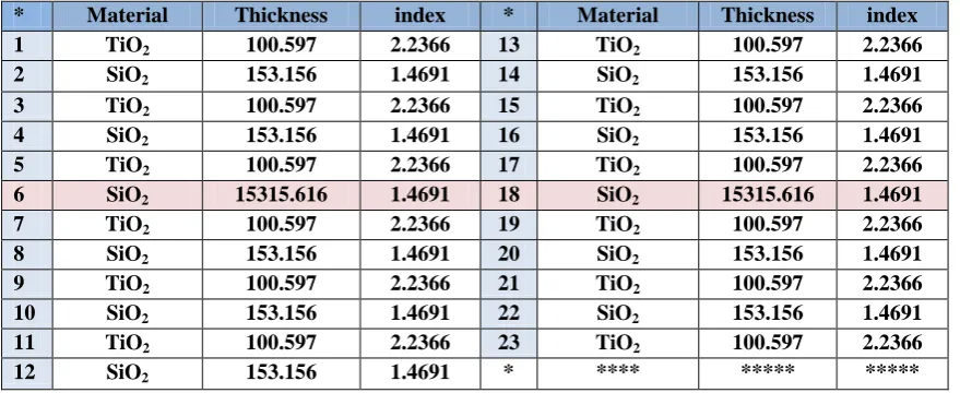 Table. 1: shows the structure layers design Thickness index * Material 