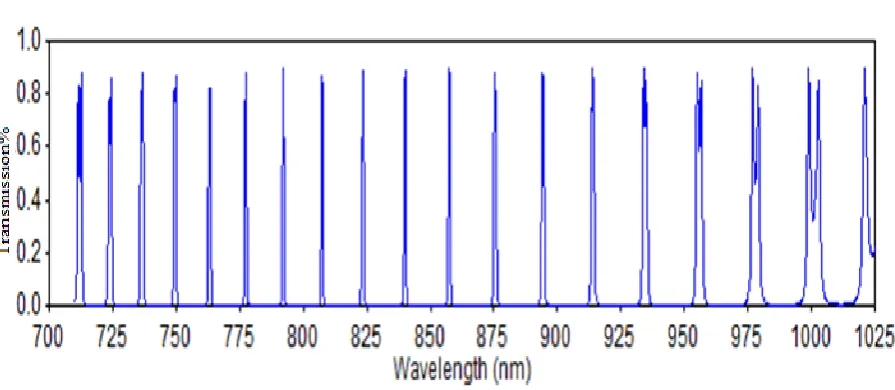 Fig. (1): Transmission vs. wavelength for design multi-cavity sharpness pulses filter with two cavities  