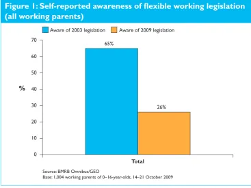 Figure 1: Self-reported awareness of flexible working legislation 