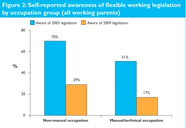 Figure 2: Self-reported awareness of flexible working legislation 