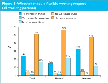 Figure 3: Whether made a flexible working request  