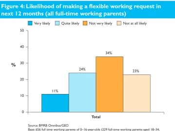 Figure 4: Likelihood of making a flexible working request in 