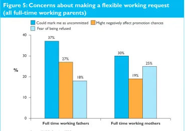 Figure 5: Concerns about making a flexible working request 