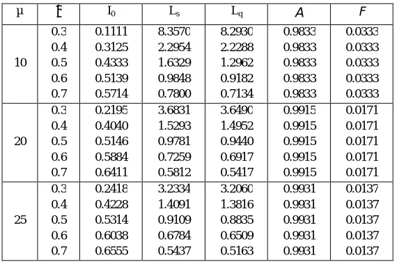 Table (3) shows that the effect of varying θ and β with the fixed values (λ+, λ- , µ, η)=(0.5, 0.5, 20, 0.5) on the performance measures