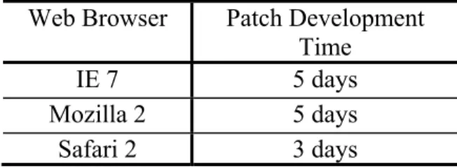 Table 1: Patch development time for different browsers 