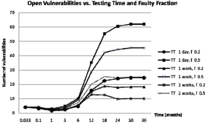 Fig. 4.  The number of open vulnerabilities for various faulty  fractions. 