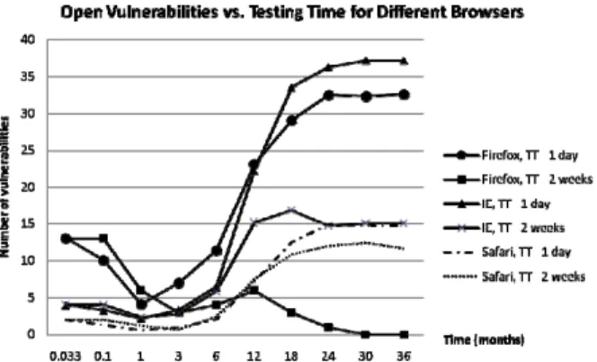 Fig. 6.  The number of open vulnerabilities for the different  browsers. 