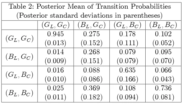 Table 2: Posterior Mean of Transition Probabilities