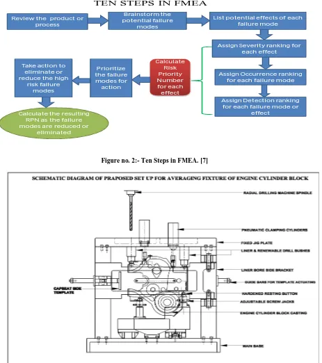 Figure no. 2:- Ten Steps in FMEA. [7] 