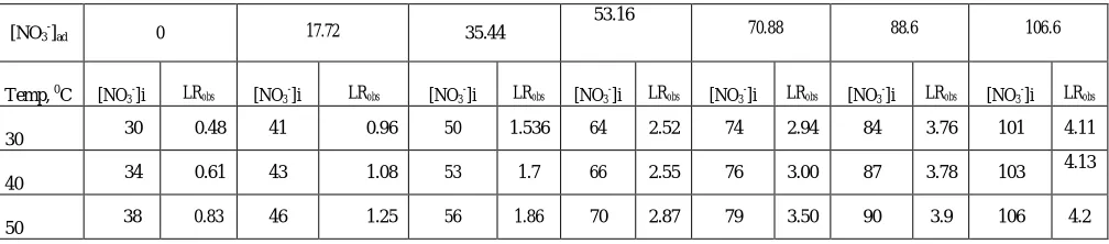 TABLE 4.   at the different temp. for  non-agricultural soil 