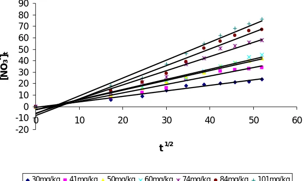 Fig. 5 First Order equation profile for the NaNO3 leaching for non agricultural soil for different [NO3-]i at 300C 