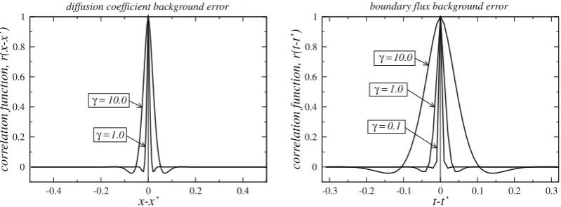 Fig. 2. Scaled correlation function of the background error rðz � z0Þ for different constant c